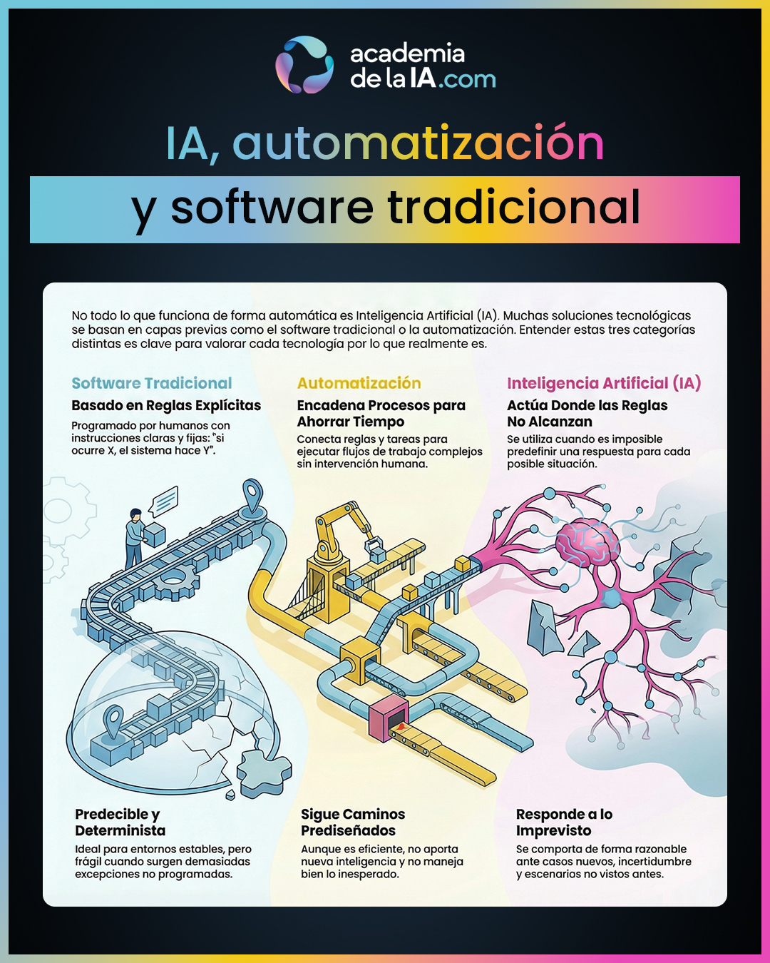 Capítulo 2 · IA, automatización y software tradicional